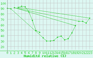 Courbe de l'humidit relative pour Holbaek