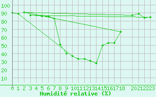 Courbe de l'humidit relative pour La Brvine (Sw)