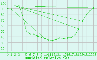 Courbe de l'humidit relative pour Hyvinkaa Mutila