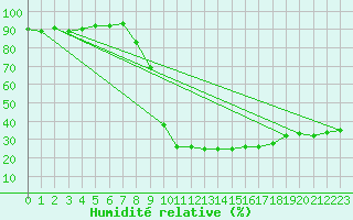 Courbe de l'humidit relative pour Porqueres