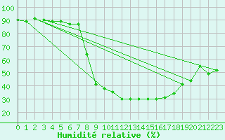 Courbe de l'humidit relative pour Comprovasco
