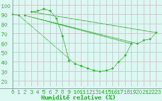 Courbe de l'humidit relative pour Bergen