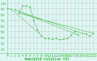 Courbe de l'humidit relative pour Sande-Galleberg