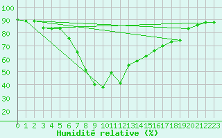 Courbe de l'humidit relative pour Pratica Di Mare