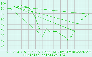 Courbe de l'humidit relative pour Les Charbonnires (Sw)