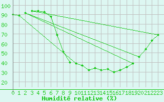 Courbe de l'humidit relative pour Kuemmersruck