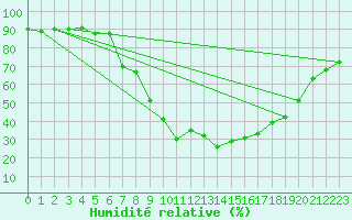 Courbe de l'humidit relative pour Tveitsund