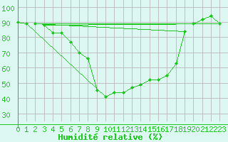 Courbe de l'humidit relative pour Decimomannu