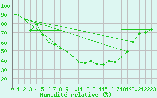 Courbe de l'humidit relative pour Hartberg