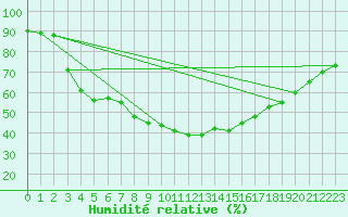 Courbe de l'humidit relative pour Kuusamo Oulanka