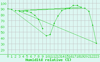 Courbe de l'humidit relative pour Sonnblick - Autom.