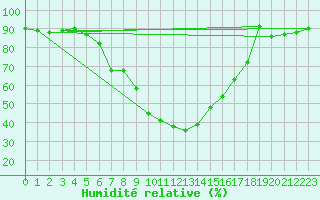 Courbe de l'humidit relative pour Bivio