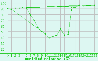 Courbe de l'humidit relative pour Saalbach