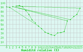 Courbe de l'humidit relative pour Koppigen