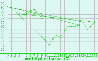 Courbe de l'humidit relative pour Santa Maria, Val Mestair