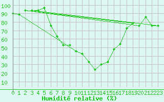 Courbe de l'humidit relative pour Banatski Karlovac
