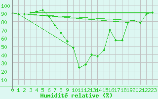 Courbe de l'humidit relative pour Galtuer