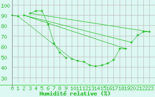 Courbe de l'humidit relative pour Kjobli I Snasa