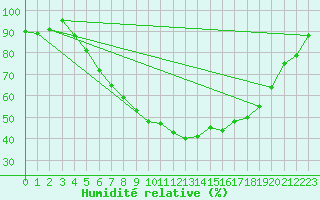 Courbe de l'humidit relative pour Kyritz