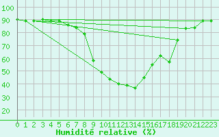 Courbe de l'humidit relative pour Decimomannu