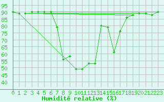 Courbe de l'humidit relative pour Santa Susana