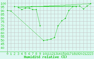 Courbe de l'humidit relative pour Grono