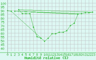 Courbe de l'humidit relative pour Arenys de Mar