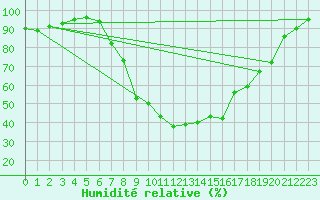 Courbe de l'humidit relative pour Dej