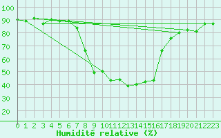 Courbe de l'humidit relative pour Davos (Sw)