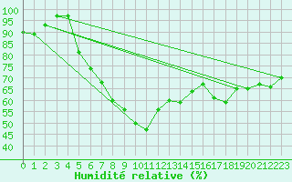 Courbe de l'humidit relative pour De Bilt (PB)
