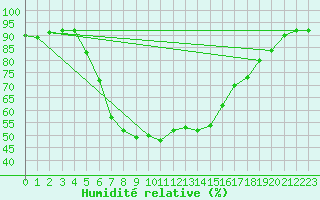 Courbe de l'humidit relative pour Bet Dagan
