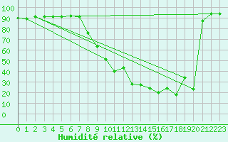 Courbe de l'humidit relative pour Jungfraujoch (Sw)