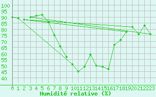 Courbe de l'humidit relative pour Bivio