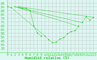 Courbe de l'humidit relative pour Elblag