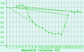 Courbe de l'humidit relative pour Arnstein-Muedesheim