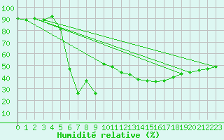 Courbe de l'humidit relative pour La Covatilla, Estacion de esqui