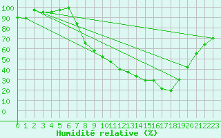 Courbe de l'humidit relative pour Edinburgh (UK)