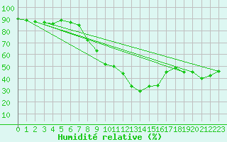 Courbe de l'humidit relative pour Sion (Sw)