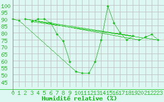 Courbe de l'humidit relative pour Osterfeld