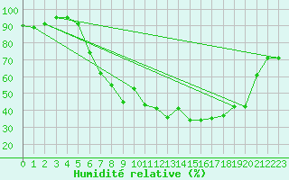 Courbe de l'humidit relative pour Turda