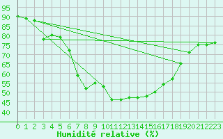 Courbe de l'humidit relative pour Aflenz