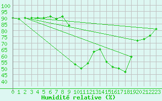 Courbe de l'humidit relative pour Benasque
