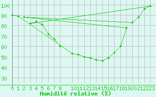 Courbe de l'humidit relative pour Psi Wuerenlingen