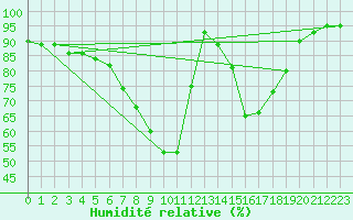 Courbe de l'humidit relative pour Trysil Vegstasjon