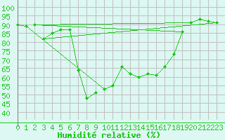 Courbe de l'humidit relative pour Vicosoprano