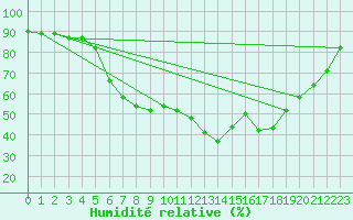 Courbe de l'humidit relative pour Folldal-Fredheim