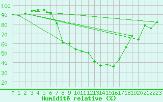 Courbe de l'humidit relative pour Freudenberg/Main-Box