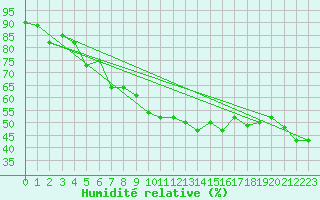 Courbe de l'humidit relative pour Bivio