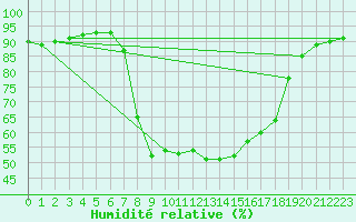 Courbe de l'humidit relative pour Santa Susana