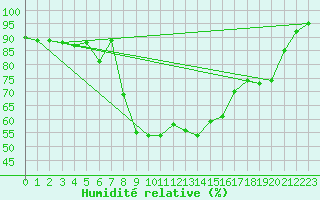 Courbe de l'humidit relative pour Jeloy Island